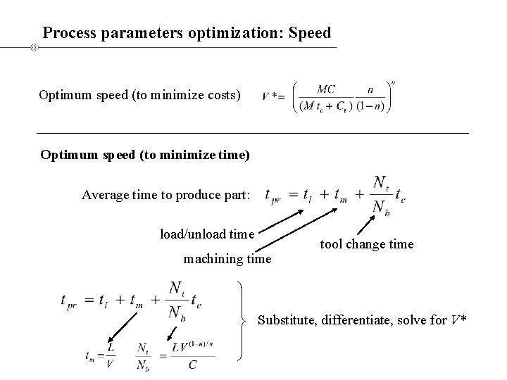 Process parameters optimization: Speed Optimum speed (to minimize costs) Optimum speed (to minimize time)