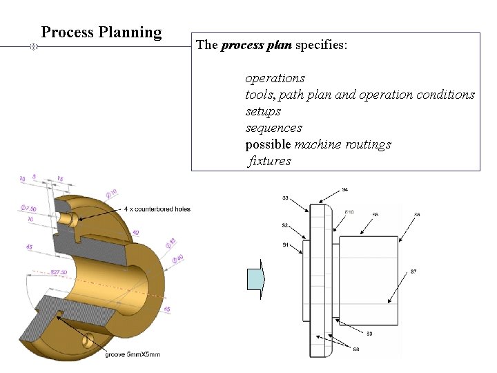 Process Planning The process plan specifies: operations tools, path plan and operation conditions setups