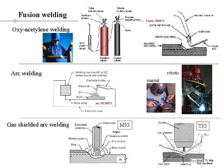 Fusion welding Flame: 3000 C Oxy-acetylene welding Arc welding robotic manual arc: 30, 000