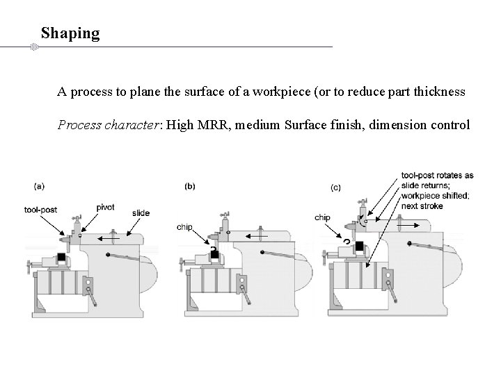Shaping A process to plane the surface of a workpiece (or to reduce part