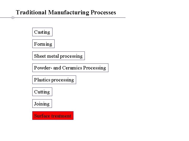 Traditional Manufacturing Processes Casting Forming Sheet metal processing Powder- and Ceramics Processing Plastics processing