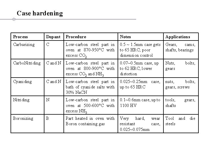 Case hardening Process Dopant Procedure Notes Applications Carburizing C Low-carbon steel part in oven