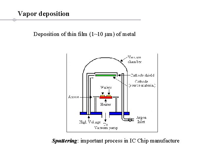 Vapor deposition Deposition of thin film (1~10 mm) of metal Sputtering: important process in