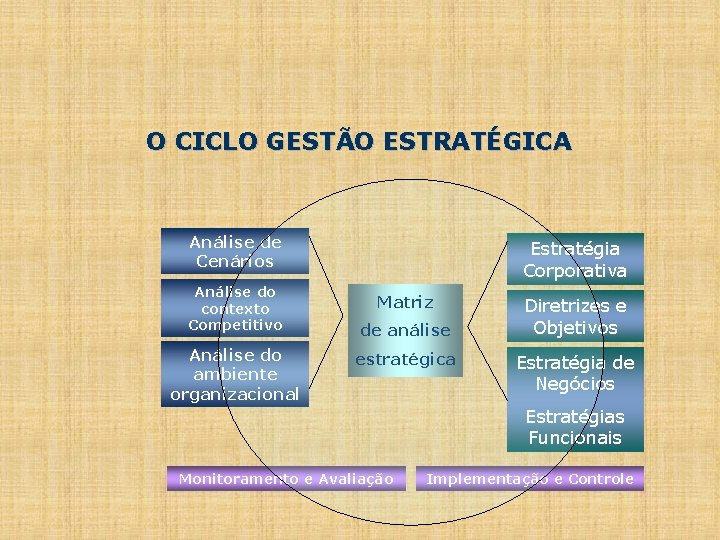 O CICLO GESTÃO ESTRATÉGICA Análise de Cenários Análise do contexto Competitivo Análise do ambiente