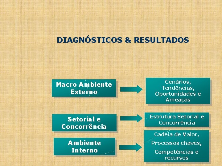 DIAGNÓSTICOS & RESULTADOS Macro Ambiente Externo Cenários, Tendências, Oportunidades e Ameaças Setorial e Concorrência