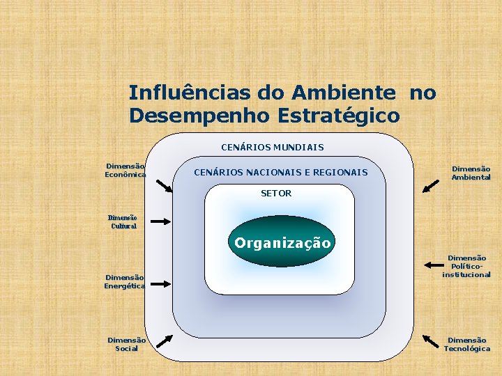 Influências do Ambiente no Desempenho Estratégico CENÁRIOS MUNDIAIS Dimensão Econômica CENÁRIOS NACIONAIS E REGIONAIS