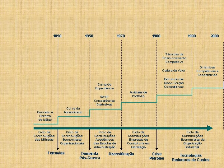 1850 1970 1980 1990 2000 Técnicas de Posicionamento Competitivo Cadeia de Valor Estrutura das