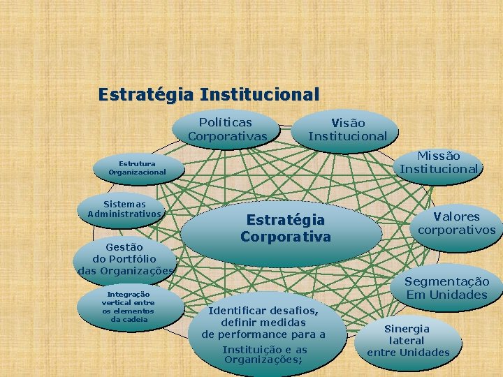 Estratégia Institucional Políticas Corporativas Visão Institucional Missão Institucional Estrutura Organizacional Sistemas Administrativos Gestão do