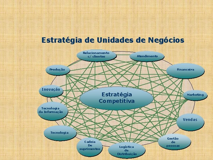 Estratégia de Unidades de Negócios Relacionamento c/ clientes Atendimento Produção Inovação Financeira Estratégia Competitiva