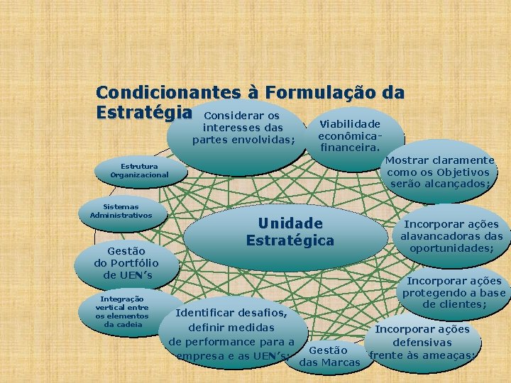 Condicionantes à Formulação da Estratégia Considerar os Viabilidade interesses das partes envolvidas; econômicafinanceira. Estrutura