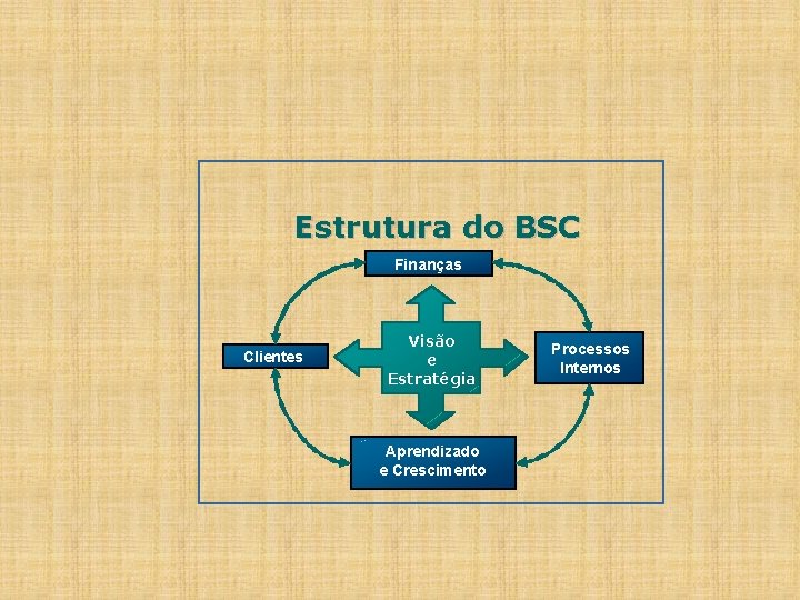 Estrutura do BSC Finanças Clientes Visão e Estratégia Aprendizado e Crescimento Processos Internos 