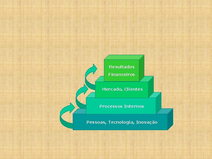 Resultados Financeiros Mercado, Clientes Processos Internos Pessoas, Tecnologia, Inovação 