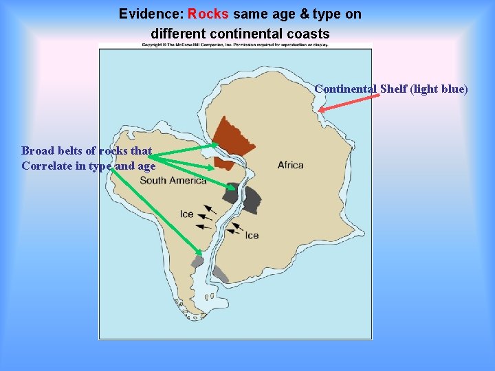 Evidence: Rocks same age & type on different continental coasts Continental Shelf (light blue) Evidence: Rocks same age & type on different continental coasts Continental Shelf (light blue)