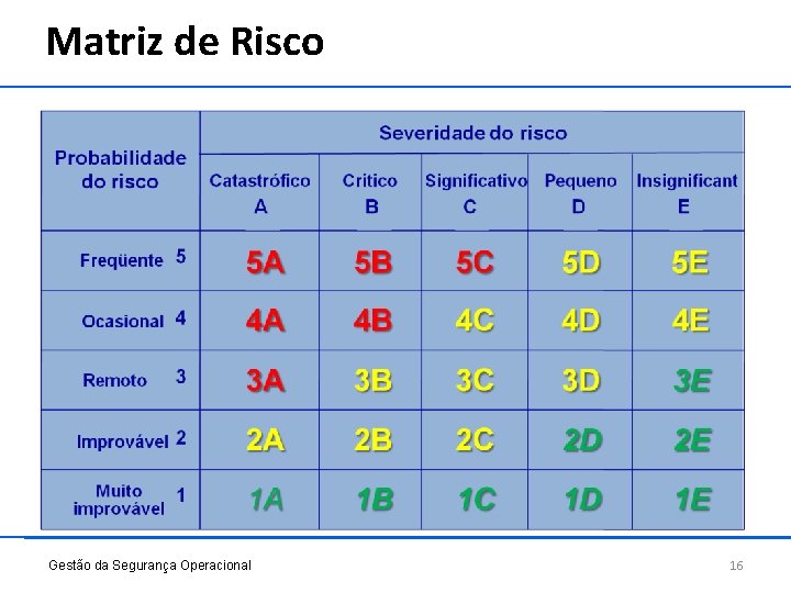 Matriz de Risco Gestão da Segurança Operacional 16 