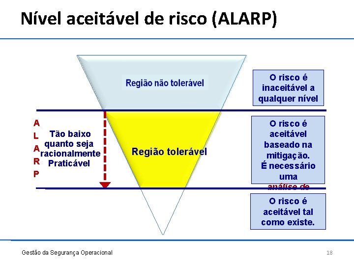 Nível aceitável de risco (ALARP) O risco é inaceitável a qualquer nível A L