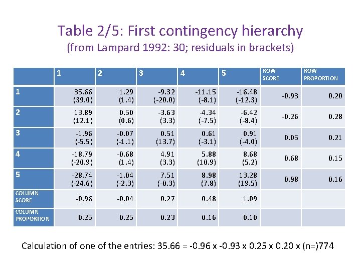 Table 2/5: First contingency hierarchy (from Lampard 1992: 30; residuals in brackets) 1 2