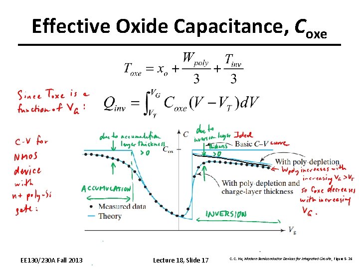 Effective Oxide Capacitance, Coxe EE 130/230 A Fall 2013 Lecture 18, Slide 17 C.