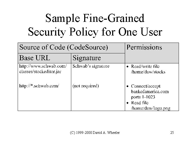 Sample Fine-Grained Security Policy for One User (C) 1999 -2000 David A. Wheeler 25 Sample Fine-Grained Security Policy for One User (C) 1999 -2000 David A. Wheeler 25