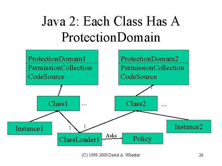 Java 2: Each Class Has A Protection. Domain 1 Permission. Collection Code. Source Protection. Java 2: Each Class Has A Protection. Domain 1 Permission. Collection Code. Source Protection.