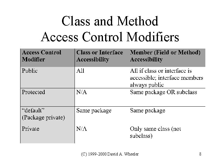 Class and Method Access Control Modifiers (C) 1999 -2000 David A. Wheeler 8 Class and Method Access Control Modifiers (C) 1999 -2000 David A. Wheeler 8