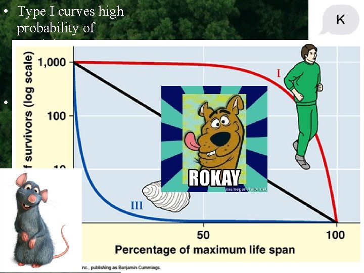  • Type I curves high probability of surviving to adulthood. • Type II