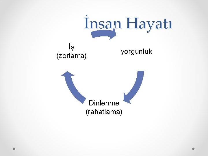 İnsan Hayatı İş (zorlama) yorgunluk Dinlenme (rahatlama) 