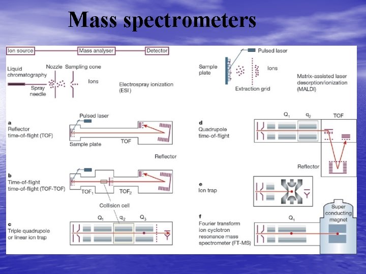Mass spectrometers 