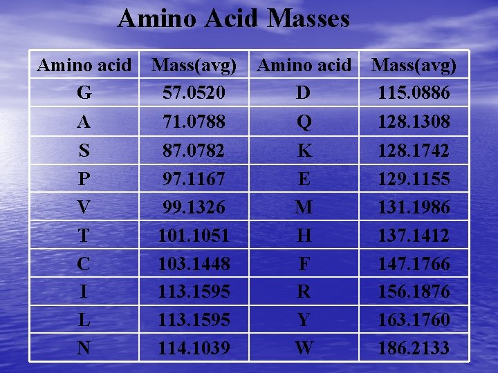 Amino Acid Masses Amino acid G Mass(avg) 57. 0520 Amino acid D Mass(avg) 115.