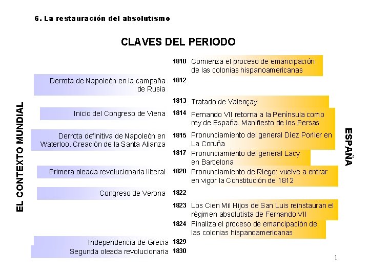 6. La restauración del absolutismo CLAVES DEL PERIODO 1810 Comienza el proceso de emancipación