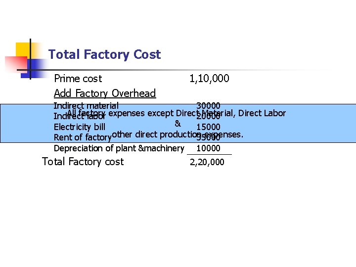 Total Factory Cost Prime cost Add Factory Overhead 1, 10, 000 Indirect material 30000