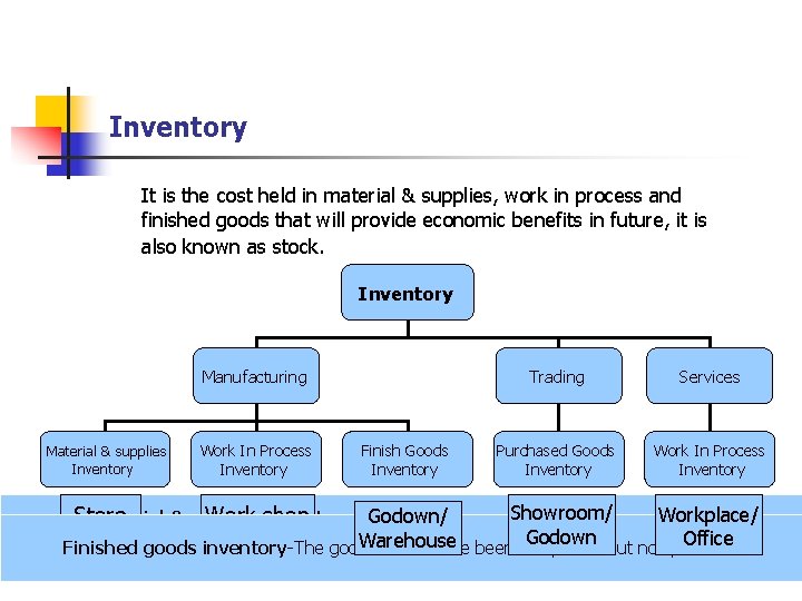 Inventory It is the cost held in material & supplies, work in process and