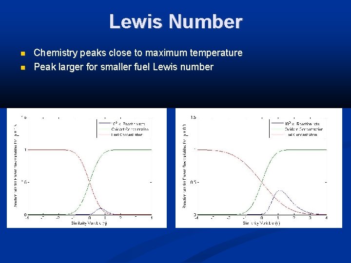 Lewis Number Chemistry peaks close to maximum temperature Peak larger for smaller fuel Lewis