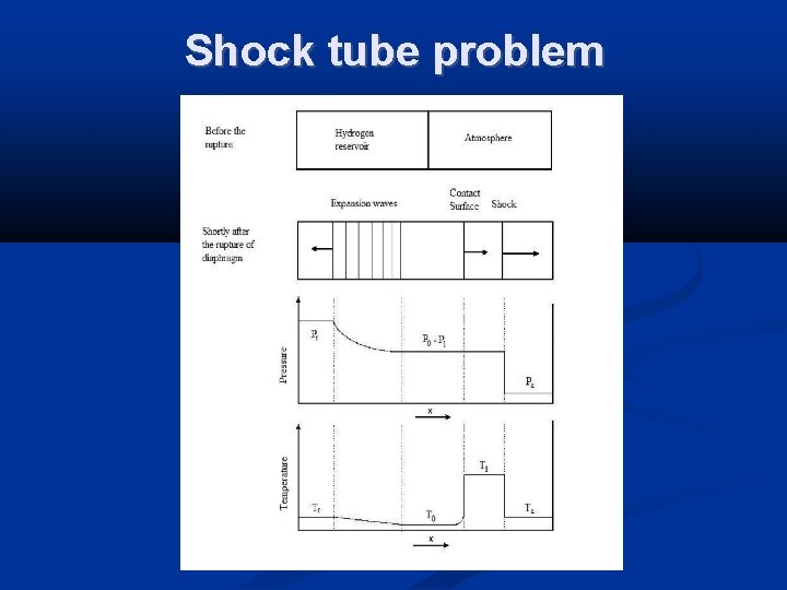 Shock tube problem 