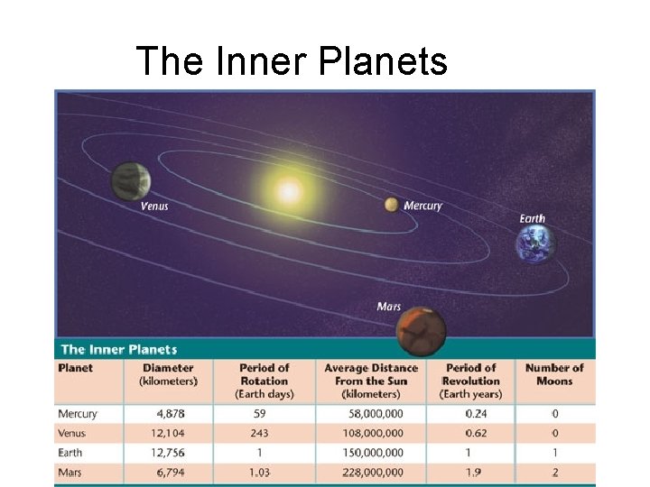 The Inner Planets 