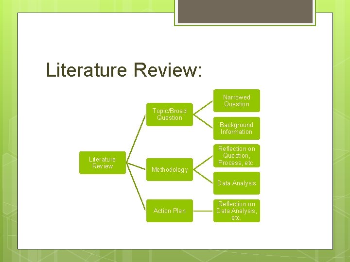 Literature Review: Topic/Broad Question Literature Review Methodology Narrowed Question Background Information Reflection on Question,