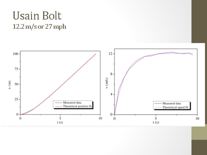 Usain Bolt 12. 2 m/s or 27 mph 