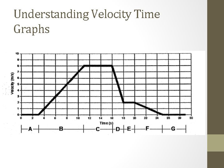 Understanding Velocity Time Graphs 