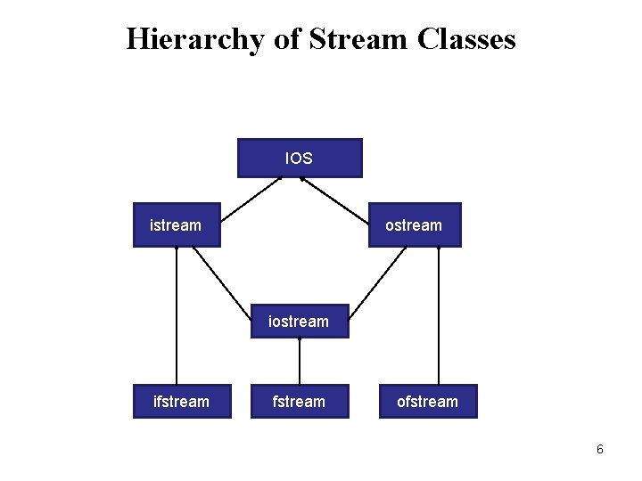 Hierarchy of Stream Classes IOS istream ostream ifstream ofstream 6 