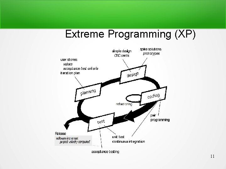 Extreme Programming (XP) 11 