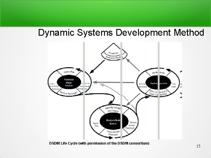 Dynamic Systems Development Method DSDM Life Cycle (with permission of the DSDM consortium) 15