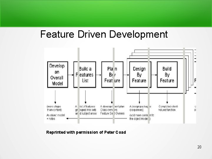 Feature Driven Development Reprinted with permission of Peter Coad 20 