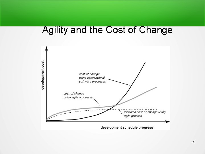 Agility and the Cost of Change 4 