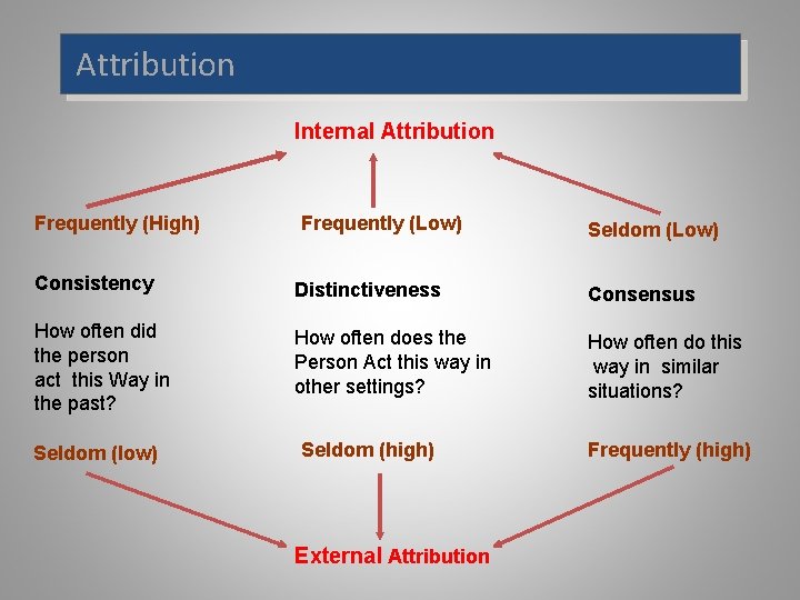 Attribution Internal Attribution Frequently (High) Frequently (Low) Seldom (Low) Consistency Distinctiveness Consensus How often