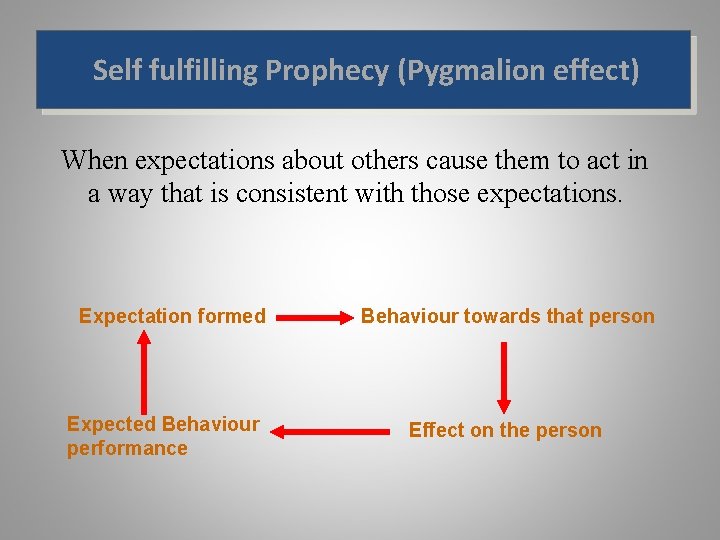 Self fulfilling Prophecy (Pygmalion effect) When expectations about others cause them to act in