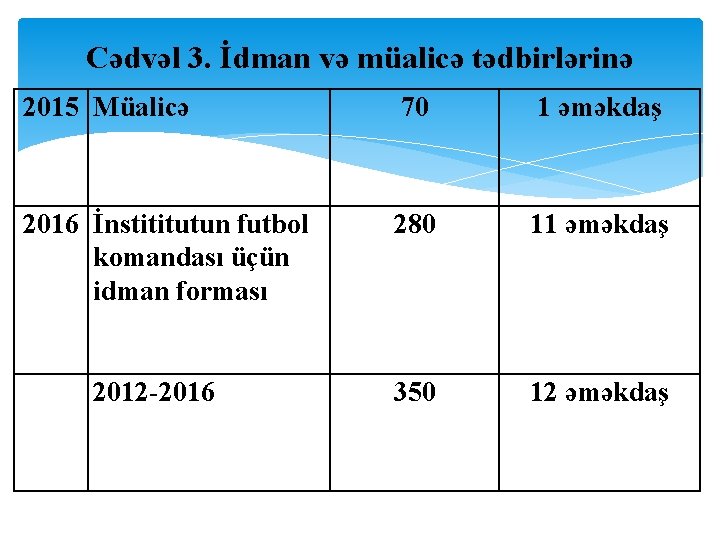 Cədvəl 3. İdman və müalicə tədbirlərinə 2015 Müalicə 70 1 əməkdaş 2016 İnstititutun futbol