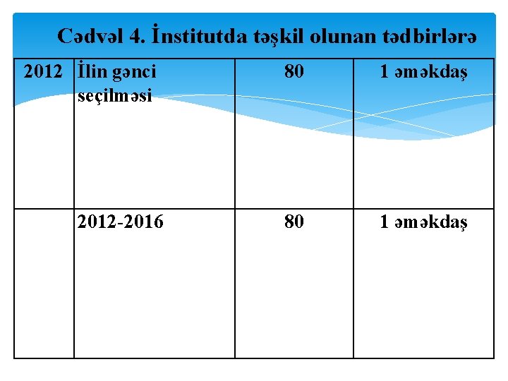 Cədvəl 4. İnstitutda təşkil olunan tədbirlərə 2012 İlin gənci seçilməsi 2012 -2016 80 1