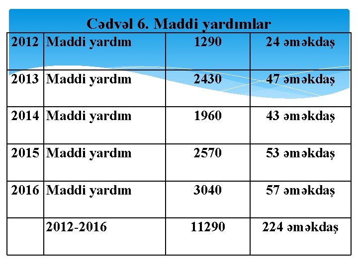 Cədvəl 6. Maddi yardımlar 2012 Maddi yardım 1290 24 əməkdaş 2013 Maddi yardım 2430