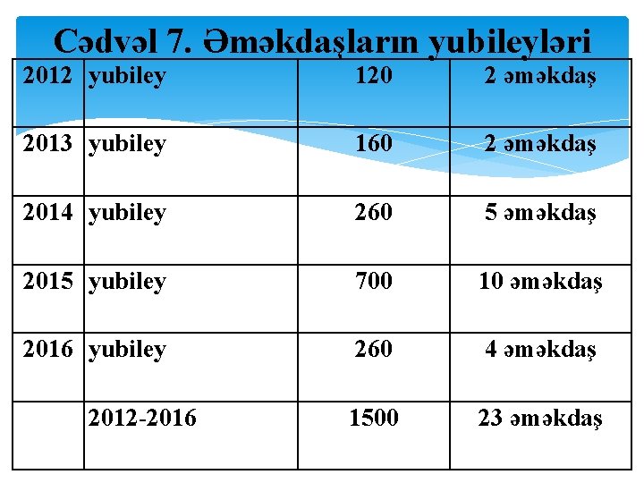 Cədvəl 7. Əməkdaşların yubileyləri 2012 yubiley 120 2 əməkdaş 2013 yubiley 160 2 əməkdaş