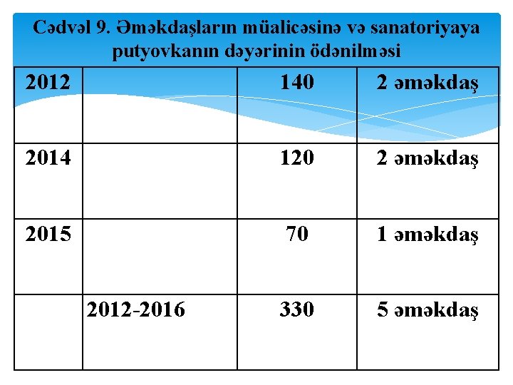 Cədvəl 9. Əməkdaşların müalicəsinə və sanatoriyaya putyovkanın dəyərinin ödənilməsi 2012 140 2 əməkdaş 2014