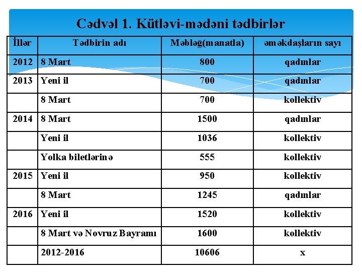 Cədvəl 1. Kütləvi-mədəni tədbirlər İllər Tədbirin adı Məbləğ(manatla) əməkdaşların sayı 2012 8 Mart 800